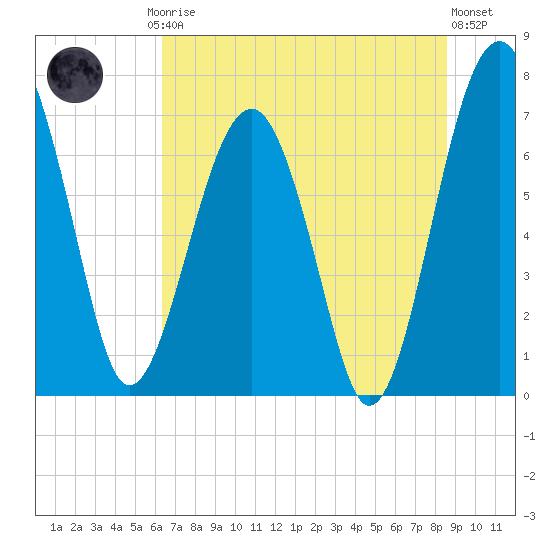 North Dawson Landing tide chart for Friday, July 5, 2024