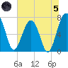 North Dawson Landing tide chart for Friday, July 5, 2024