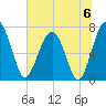 North Dawson Landing tide chart for Saturday, July 6, 2024