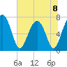 North Dawson Landing tide chart for Monday, July 8, 2024