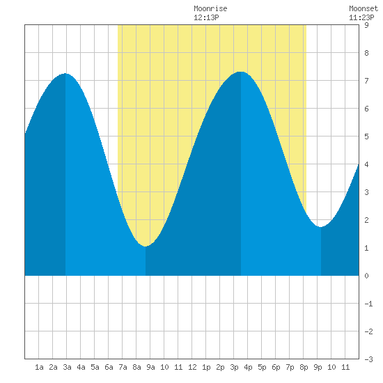 North Dawson Landing tide chart for Saturday, August 10, 2024