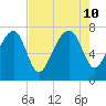 North Dawson Landing tide chart for Saturday, August 10, 2024