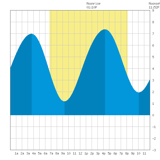 North Dawson Landing tide chart for Sunday, August 11, 2024