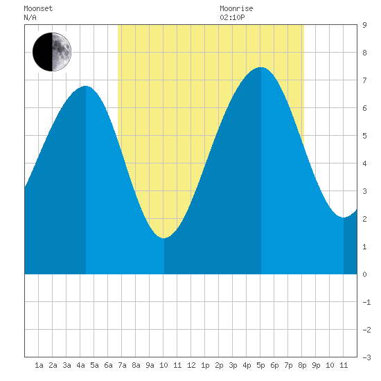 North Dawson Landing tide chart for Monday, August 12, 2024