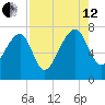 North Dawson Landing tide chart for Monday, August 12, 2024