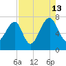 North Dawson Landing tide chart for Tuesday, August 13, 2024