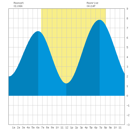 North Dawson Landing tide chart for Wednesday, August 14, 2024