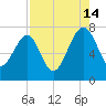North Dawson Landing tide chart for Wednesday, August 14, 2024