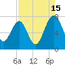 North Dawson Landing tide chart for Thursday, August 15, 2024