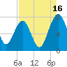North Dawson Landing tide chart for Friday, August 16, 2024
