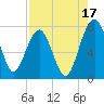 North Dawson Landing tide chart for Saturday, August 17, 2024