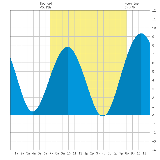 North Dawson Landing tide chart for Sunday, August 18, 2024