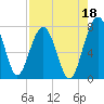 North Dawson Landing tide chart for Sunday, August 18, 2024