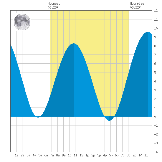 North Dawson Landing tide chart for Monday, August 19, 2024