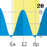 North Dawson Landing tide chart for Tuesday, August 20, 2024