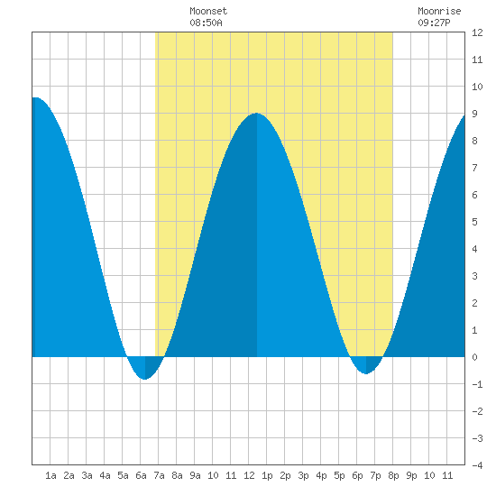 North Dawson Landing tide chart for Wednesday, August 21, 2024