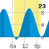 North Dawson Landing tide chart for Friday, August 23, 2024