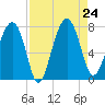 North Dawson Landing tide chart for Saturday, August 24, 2024