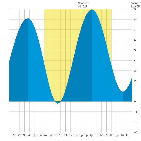 North Dawson Landing tide chart for Sunday, August 25, 2024