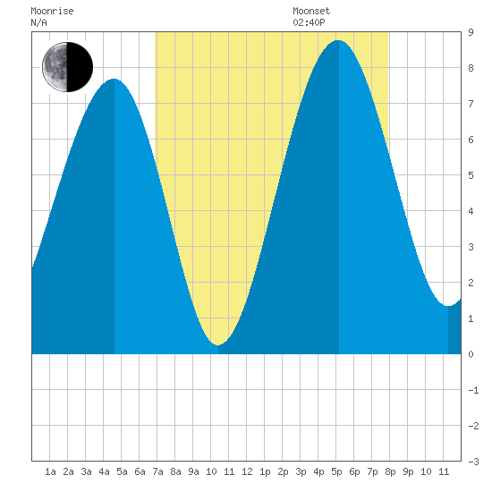 North Dawson Landing tide chart for Monday, August 26, 2024