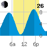 North Dawson Landing tide chart for Monday, August 26, 2024
