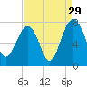North Dawson Landing tide chart for Thursday, August 29, 2024