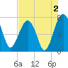 North Dawson Landing tide chart for Friday, August 2, 2024