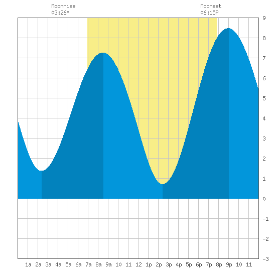North Dawson Landing tide chart for Friday, August 30, 2024