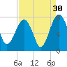 North Dawson Landing tide chart for Friday, August 30, 2024
