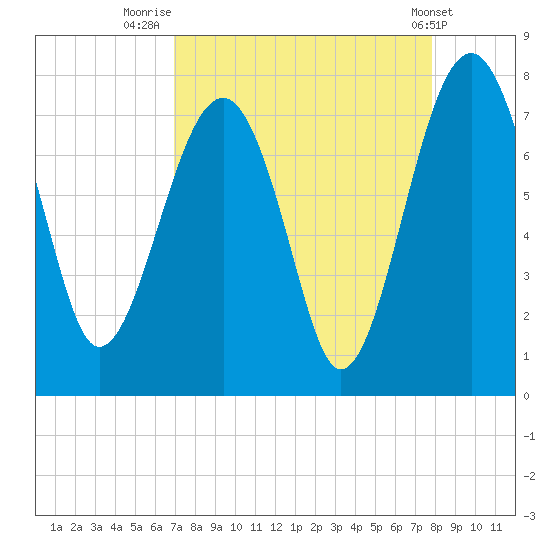 North Dawson Landing tide chart for Saturday, August 31, 2024