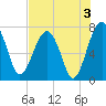 North Dawson Landing tide chart for Saturday, August 3, 2024