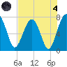 North Dawson Landing tide chart for Sunday, August 4, 2024