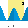 North Dawson Landing tide chart for Monday, August 5, 2024