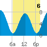 North Dawson Landing tide chart for Tuesday, August 6, 2024