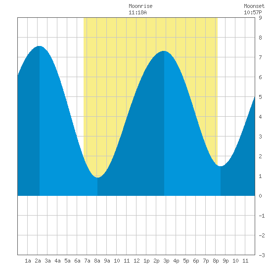 North Dawson Landing tide chart for Friday, August 9, 2024