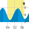 North Dawson Landing tide chart for Friday, August 9, 2024