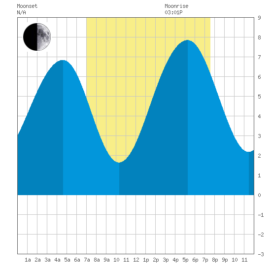 North Dawson Landing tide chart for Wednesday, September 11, 2024