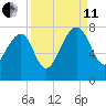 North Dawson Landing tide chart for Wednesday, September 11, 2024