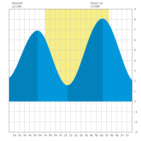 North Dawson Landing tide chart for Thursday, September 12, 2024