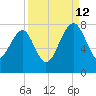 North Dawson Landing tide chart for Thursday, September 12, 2024