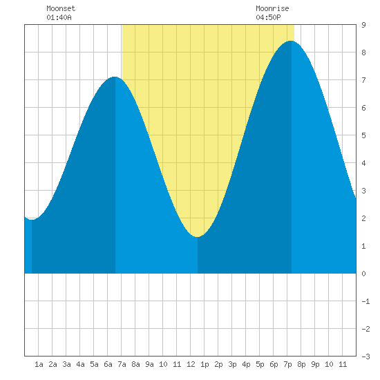 North Dawson Landing tide chart for Friday, September 13, 2024
