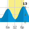 North Dawson Landing tide chart for Friday, September 13, 2024