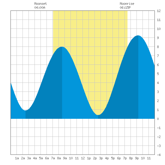 North Dawson Landing tide chart for Sunday, September 15, 2024