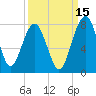 North Dawson Landing tide chart for Sunday, September 15, 2024