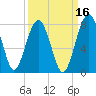 North Dawson Landing tide chart for Monday, September 16, 2024