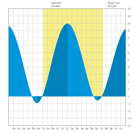 North Dawson Landing tide chart for Thursday, September 19, 2024