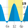 North Dawson Landing tide chart for Thursday, September 19, 2024