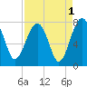 North Dawson Landing tide chart for Sunday, September 1, 2024