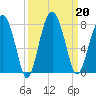 North Dawson Landing tide chart for Friday, September 20, 2024