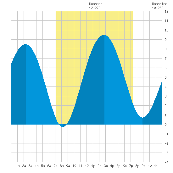 North Dawson Landing tide chart for Sunday, September 22, 2024